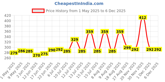 amazon.in AEROHAVEN Set Of 5 Decorative Hand Made Jute Throw/Pillow Cushion Covers - (16 X 16 Inches), 50 TC, Multi Price History Graph from 1 May 2025 to 5 Dec 2025