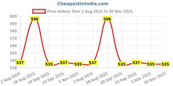 amazon.in AEROHAVEN Set of 6 Satin Abstract Designer Decorative Throw Pillow/Cushion Covers - (Blue, 18 x 18 Inch) Price History Graph from 2 Aug 2025 to 30 Nov 2025