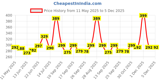 amazon.in AEROHAVEN Velvet 250TC Cushion Cover, 16 x 16 Inch, Multicolour, Set of 5 Price History Graph from 11 May 2025 to 5 Dec 2025