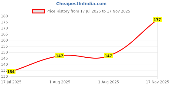 amazon.in AEROHAVEN™ Glorious Super Soft Microfiber Abstract Moroccan Designer Anti Slip Bathmat (Taupe, 40 cm x 60 cm) Price History Graph from 17 Jul 2025 to 17 Nov 2025