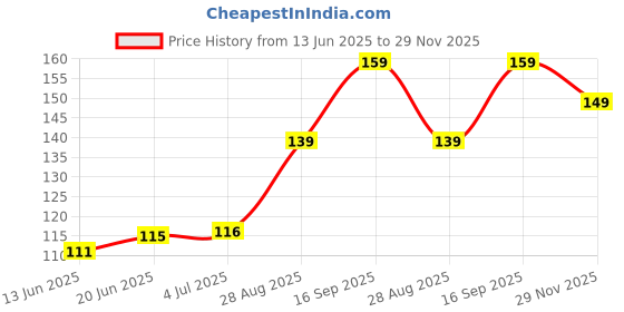 amazon.in AEROHAVEN™ Glorious Super Soft Microfiber Abstract Moroccan Designer Anti Slip Bathmat (Teal, 40 cm x 60 cm) Price History Graph from 13 Jun 2025 to 29 Nov 2025