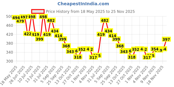 amazon.in aerohaven AEROHAVEN™ Glorious Super Soft Microfiber Abstract Moroccan Designer Anti Slip Kitchen/Bedside Runner Rug (Teal, 40 cm x 120 cm) aerohaven Price History Graph from 18 May 2025 to 25 Nov 2025