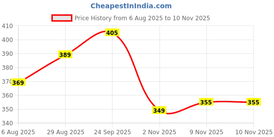 amazon.in AEROHAVEN™ Set of 5 Turkish Designer Decorative Throw Pillow/Cushion Covers - CC141 (12 X 12 Inches) Price History Graph from 6 Aug 2025 to 2 Nov 2025