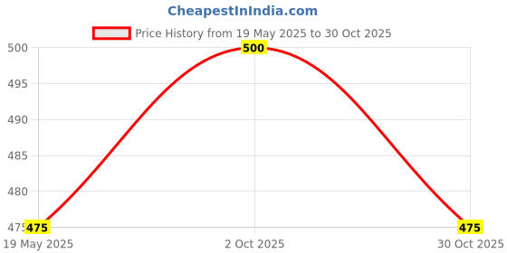 amazon.in Aerol Adhesive Grease Spray, Grade 7000 (300g / 464ml) | White Lithium Grease fortified with PTFE | Lubricates under high temeperature, load & speed | Serviceable temperature -20 to 160°C aerol Price History Graph from 19 May 2025 to 30 Oct 2025