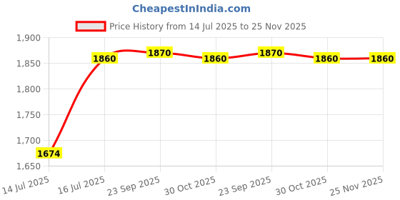 amazon.in Aerol Anti Seize Compound Grade 3030 (1kg) | Copper Anti Seize Grease | Prevents Seizure, Galling & Corrosion |Serviceable Temperature -30 to 982 °C (Metallic Brown Colour) Price History Graph from 14 Jul 2025 to 25 Nov 2025