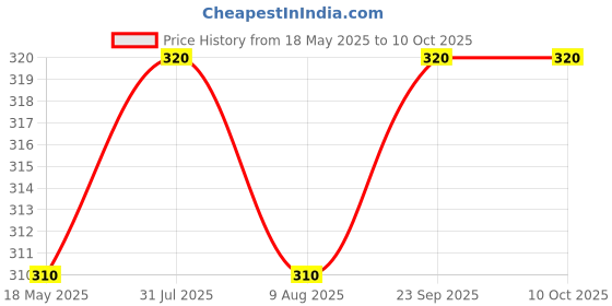 amazon.in Aerol Autoconer Cleaner Spray for Splicers and Knotters - Grade 0502 (300 g / 492 ml) | Cleaner & Lubricant for Autoconer & other Textile Machines Price History Graph from 18 May 2025 to 10 Oct 2025
