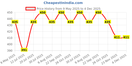 amazon.in Aerol Cleaner and Degreaser Spray, Grade 6000 (350gm / 444 ml) Price History Graph from 9 May 2025 to 4 Dec 2025