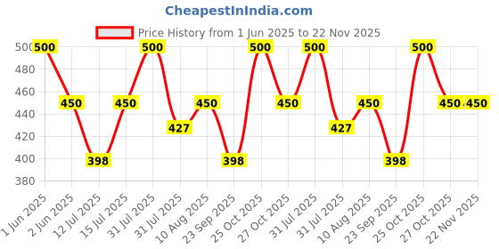 amazon.in AEROL Clear Coat Spray, Grade 3090 (300g/418ml) - Quick Drying, Transparent, Glossy Coating, Protects From Moisture, Corrosion, Dust & Contaminants Price History Graph from 1 Jun 2025 to 22 Nov 2025