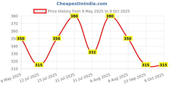 amazon.in Aerol Corrogard 6 in 1 Multi-Functional Oil Spray Grade 4141 (300 g/ 439 ml) - All Purpose Anti-Rust Cleaner Rust Remover Lubricant Degreaser Noise Remover For Home Improvement & Industrial Use Price History Graph from 9 May 2025 to 9 Oct 2025