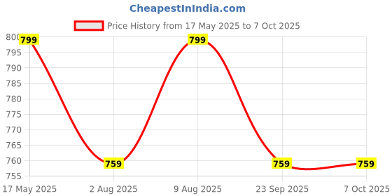 amazon.in Aerol Dye Penetrant Test (DPT) Spray Kit (consisting of Red Dye Penetrant, Developer & Cleaner Sprays 400ml each) for Liquid Penetrant Inspection Price History Graph from 17 May 2025 to 7 Oct 2025