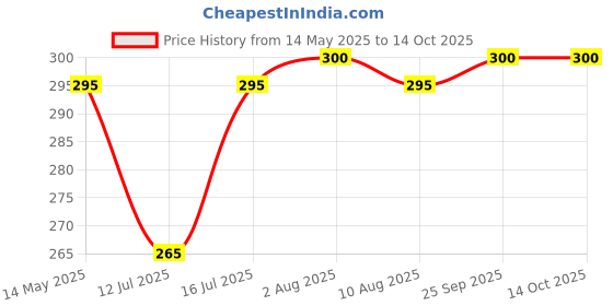 amazon.in Aerol Dye Penetrant Test Spray (Visible Red, Solvent Removable) for Liquid Penetrant Inspection, Grade 9910 (275g / 400 ml) aerol Price History Graph from 14 May 2025 to 13 Oct 2025