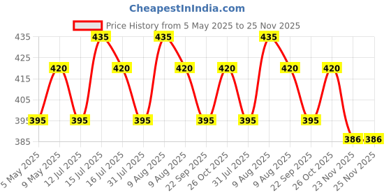 amazon.in Aerol Graphite Dry Lubricant Spray, Grade 2012 (300 g), Black Coating, Serviceable Temperature - 20 to 450 Degree C Price History Graph from 5 May 2025 to 25 Nov 2025