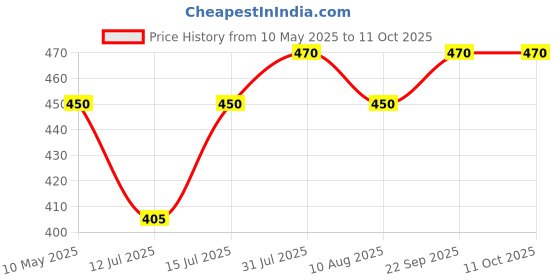 amazon.in Aerol Leak Detector Spray, 9900 (292g/406ml) - Detects Air & Gas Leaks from Pipes, Fittings & Equipment | Gas Leak Tester | Suitable for use on plastic, rubber & metal fittings aerol Price History Graph from 10 May 2025 to 11 Oct 2025