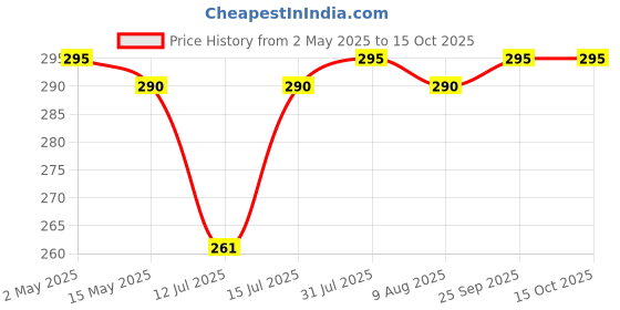 amazon.in Aerol Rodent-X Rat Repellent 2 in 1 Spray - Protects Cables, Wires and rubber components of Cars & Homes From Mice and Rats, Grade 2198, 145gm/225ml aerol Price History Graph from 2 May 2025 to 15 Oct 2025