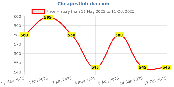 amazon.in Aerol Silicone Conformal Coating Spray, for Printed Circuit Boards (PCB) | Quick Drying,Transparent Coating | Protects Electronics from Rust Corrosion -Grade 9155(389ml/300gm) Price History Graph from 11 May 2025 to 10 Oct 2025