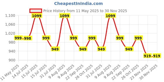 amazon.in Aerol Silicone Grease, Grade 17-2 (1kg)|Excellent High & Low Temperature Resistance (Water White Colour)| Lubricates Plastic & Rubber Parts |Water resistant |Serviceable Temperature -40 to 200 C Price History Graph from 11 May 2025 to 29 Nov 2025