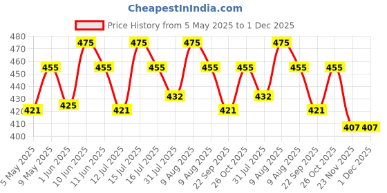 amazon.in Aerol Silicone Lubricant Spray, Grade 70 (300g/513 ml) Odourless, Colourless & Non-Toxic Lubricant, Rejuvenates & Shines Surfaces, Lubricates Most Plastic, Rubber & Metal Parts Price History Graph from 5 May 2025 to 30 Nov 2025