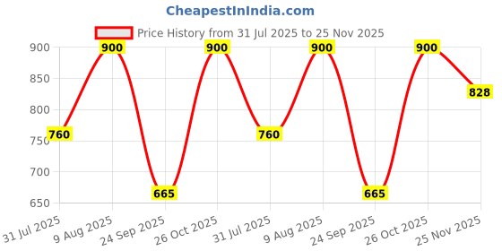 amazon.in Aerol Silicone Lubricant Spray Grade 70 (300g/513ml) and Aerol Corrogard 6 in 1 Multi Functional Oil Spray Grade 4141 (300g/ 439ml) (COMBO PACK) Price History Graph from 31 Jul 2025 to 25 Nov 2025