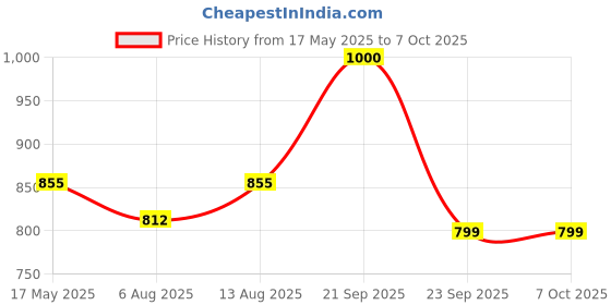 amazon.in Aerol Smoke Detector Tester Spray,Grade 9980 (200ml/117 gm) | Hand Held Spray for Testing Functioning of Smoke Detectors in Homes, Offices & Factories | Fire Alarm Testing Spray Price History Graph from 17 May 2025 to 7 Oct 2025