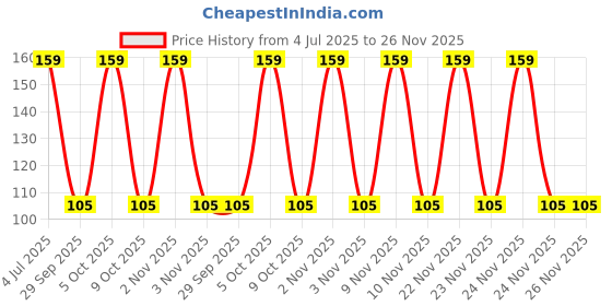 amazon.in Aerolooks Vixen Shuttlecock Nylon Shuttle - Green (Medium Slow, Pack of 3) Price History Graph from 4 Jul 2025 to 26 Nov 2025