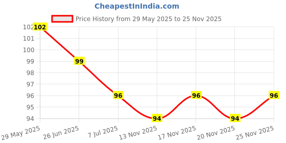 amazon.in Aerolooks White Soft Replacement Rubber Cricket bat Handle Grip (Pack of 2White ) aerolooks Price History Graph from 29 May 2025 to 25 Nov 2025