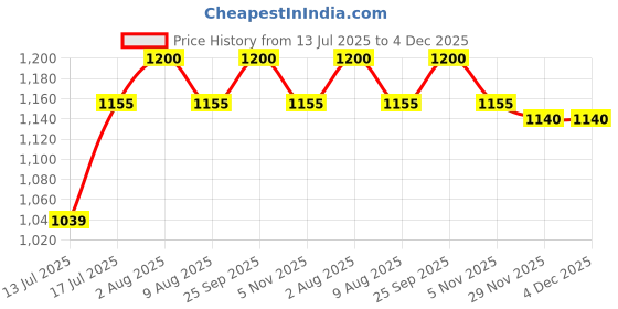amazon.in Aerol® Silicone Grease, Grade 211 (1kg) Price History Graph from 13 Jul 2025 to 3 Dec 2025