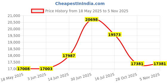 amazon.in Aeromat Elite Dual Surface Mat Price History Graph from 18 May 2025 to 5 Nov 2025