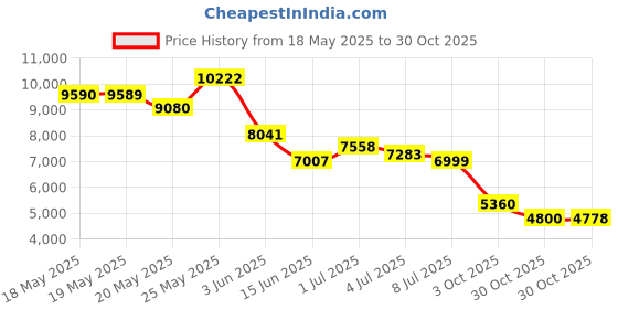 amazon.in Aeromat Pilates Ring, 14-Inch Price History Graph from 18 May 2025 to 30 Oct 2025
