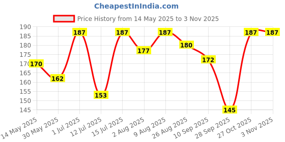 amazon.in Aeroplane - Falcon - Bat Oil - Used to Protect, Increase Durability and Strengthen Cricket Bat | 100 ML Price History Graph from 14 May 2025 to 2 Nov 2025