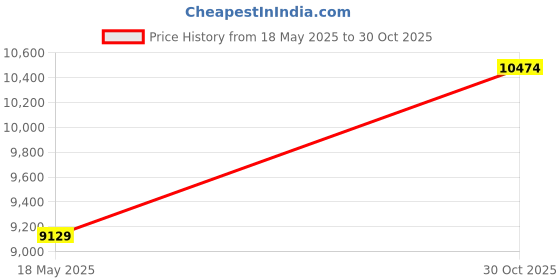 amazon.in Aeroplane Shuttlecock EG1130 (Black Label) - Excellent Grade Price History Graph from 18 May 2025 to 30 Oct 2025