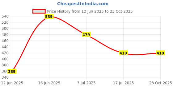 amazon.in aeropostale Arbor Unisex Waist Pouch Bags & Cases - Orange aeropostale Price History Graph from 12 Jun 2025 to 22 Oct 2025