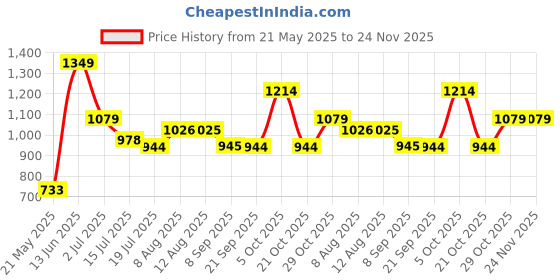 amazon.in aeropostale Byron Unisex Gymbag Duffel - Black aeropostale Price History Graph from 21 May 2025 to 24 Nov 2025