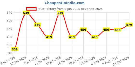 amazon.in aeropostale Eren Unisex Polyester Reporter Bags & Cases aeropostale Price History Graph from 9 Jun 2025 to 24 Oct 2025