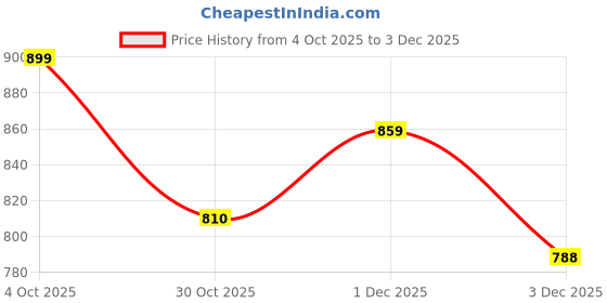 amazon.in aeropostale Laptop Backpack Ohio | Bag for Travel | Versatile 3-Compartment Laptop Backpack with 360-Degree Opening | Trolley Strap, and Hidden Security Pocket aeropostale Price History Graph from 4 Oct 2025 to 3 Dec 2025