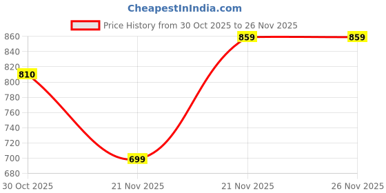 amazon.in aeropostale Laptop Backpack Ohio | Bag for Travel | Versatile 3-Compartment Laptop Backpack with 360-Degree Opening | Trolley Strap, and Hidden Security Pocket aeropostale Price History Graph from 30 Oct 2025 to 26 Nov 2025