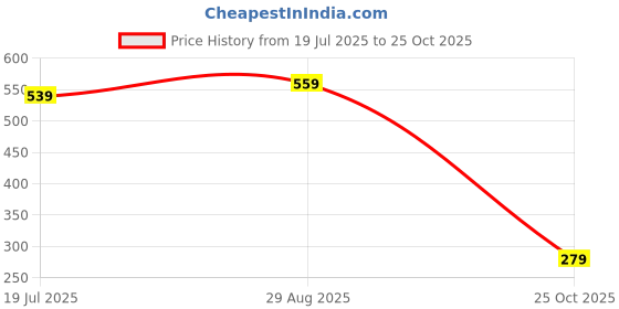 amazon.in aeropostale Men Leather Card Holder - Ivory+Blue, (Oxnard) No. of Card Slot : 6 aeropostale Price History Graph from 19 Jul 2025 to 25 Oct 2025