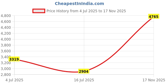 amazon.in aeropostale Stout Unisex Hard Luggage for Travel (Beige, M) aeropostale Price History Graph from 4 Jul 2025 to 17 Nov 2025