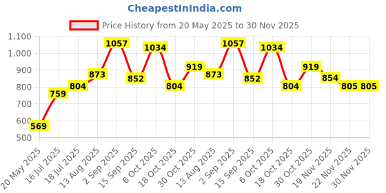 amazon.in aeropostale Unisex Polyester 21L Gymbag Duffle - Red (Mayfield) aeropostale Price History Graph from 20 May 2025 to 30 Nov 2025