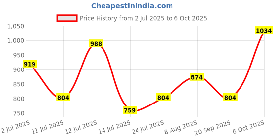 amazon.in aeropostale Unisex Polyester 21L Gymbag Duffle - Teal (Mayfield) aeropostale Price History Graph from 2 Jul 2025 to 6 Oct 2025