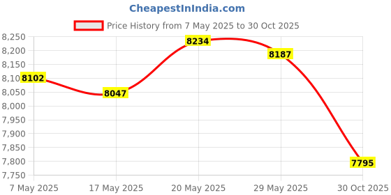 amazon.in aéropostale Women's Polo Shirt aéropostale Price History Graph from 7 May 2025 to 30 Oct 2025