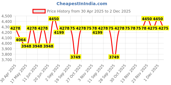 amazon.in AeroPress 10R11 Go Travel Coffee Maker, Grey aeropress Price History Graph from 30 Apr 2025 to 2 Dec 2025