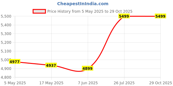 amazon.in AeroPress Clear Coffee Press – 3 In 1 Brew Method Combines French Press, Pourover, Espresso, Full Bodied Coffee Without Grit or Bitterness, Small Portable Coffee Maker for Camping & Travel, Clear Price History Graph from 5 May 2025 to 29 Oct 2025