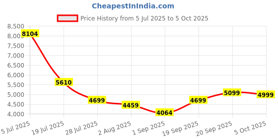 amazon.in Aeropress Coffee and Espresso Maker - Quickly Makes Delicious Coffee Without Bitterness - 1 to 3 Cups Per Pressing, Tranparent, Regular (80R11) Price History Graph from 5 Jul 2025 to 5 Oct 2025