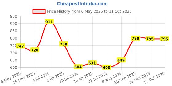 amazon.in AeroPress Replacement Filter Pack - Microfilters For The AeroPress Coffee And Espresso Maker - 350 count Price History Graph from 6 May 2025 to 9 Oct 2025