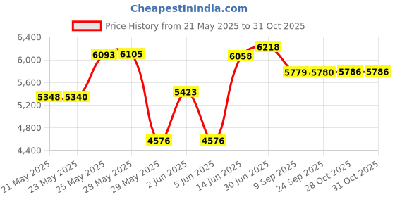 amazon.in AeroShell - 33 Airframe Grease, 14oz, MIL-PRF-23827C aeroshell Price History Graph from 21 May 2025 to 31 Oct 2025