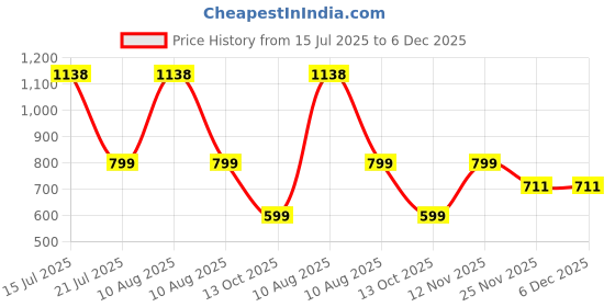 amazon.in wildhorn AeroShield Waterproof Anti-Theft Sling Bag for Men & Women | Crossbody Chest Shoulder Bag with USB Charging Port | Lightweight, Travel & Daily Use | Adjustable Strap wildhorn Price History Graph from 15 Jul 2025 to 5 Dec 2025