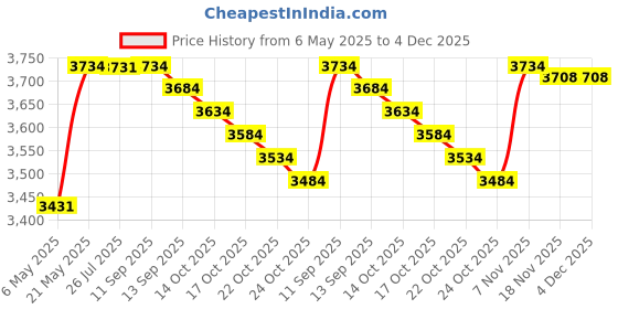 amazon.in aeroskin Raglan Long Sleeve Shirt with Color Accents, Fuzzy Collar and Front Zip aeroskin Price History Graph from 6 May 2025 to 4 Dec 2025