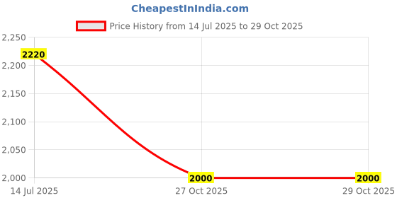 amazon.in Aerospace Original 8" - 200mm Digital Vernier Caliper / Micrometer Price History Graph from 14 Jul 2025 to 29 Oct 2025
