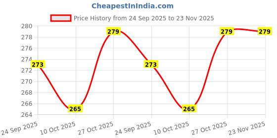 amazon.in aerostark Combo of 2 Guardian Bells For Bike Keychain | Good Luck Charm for Bike, Car, Home | Tibetan Style Antique Copper Key Chain for Positive Energy & Protection | Combo of 2 Golden & Bronze Bells aerostark Price History Graph from 24 Sep 2025 to 23 Nov 2025