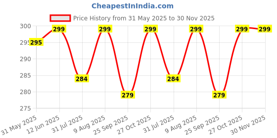 amazon.in aerostark Combo of 3 Guardian Bell For Bike Keychain | Good Luck Charm for Bike, Car, Home | Tibetan Style Antique Copper Key Chain for Positive Energy & Protection | Combo of 3 Golden Guardian Bell aerostark Price History Graph from 31 May 2025 to 30 Nov 2025